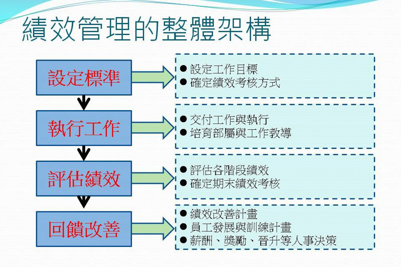Read more about the article 2015 領導統御課程 (II) – 績效與目標管理 (補充)