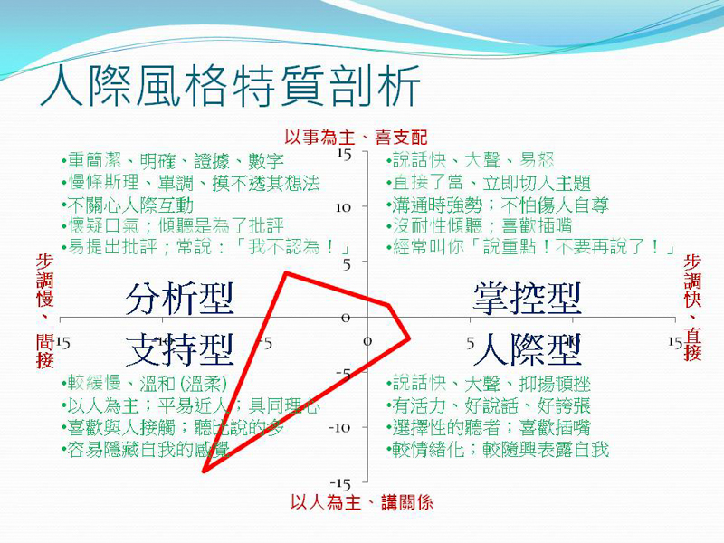 2015 領導統御課程 (VIII) – 溝通協調&跨部門合作與衝突管理 (補充)